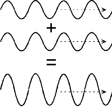 Constructive interference